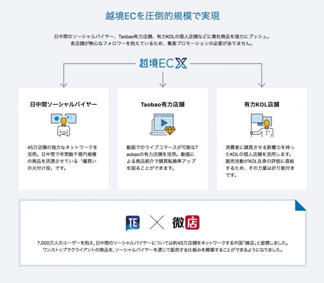 最適なプロモーションと圧倒的な販路拡大の支援を実現