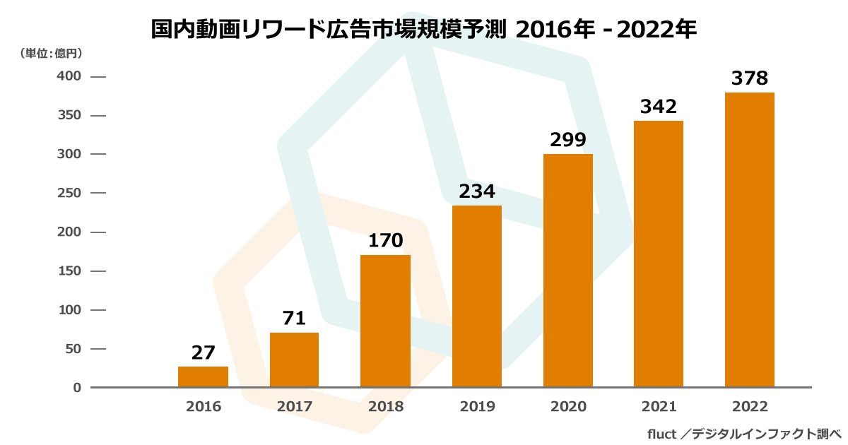 動画リワード広告の市場規模推計と予測