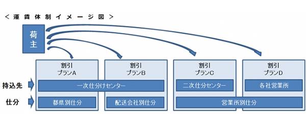 課題を荷主と協力して解決