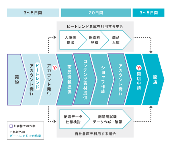 プラスαのフルフィルメントサービス