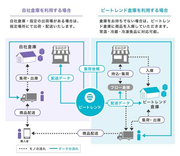 自社倉庫が無くてもビートトレンド社が運用を代行