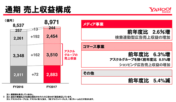ヤフーとスタートトゥデイの決算の共通点はデータの活用にあり