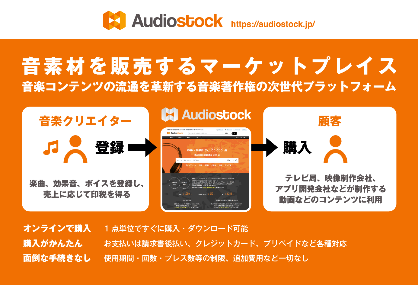 著作権フリーで音楽の使用ライセンスが売買可能に