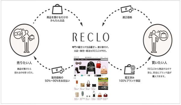 ハイブランドリユースの『RECLO』が越境ECの雄『bolome』と提携し、インフルエンサーを活用した中国市場向け販売を開始