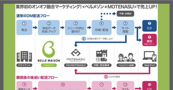 千趣会 ベルメゾンにmaシステム Motenasu を導入 Dmの効果測定を可視化 Ecのミカタ