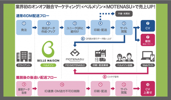 千趣会、ベルメゾンにMAシステム「MOTENASU」を導入。DMの効果測定を可視化