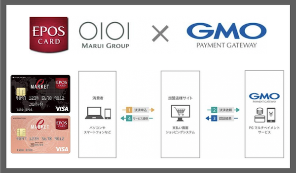 エポスカードがGMO-PGの決済サービスを利用するネットショップを通じて入会チャネルを拡大を目指す