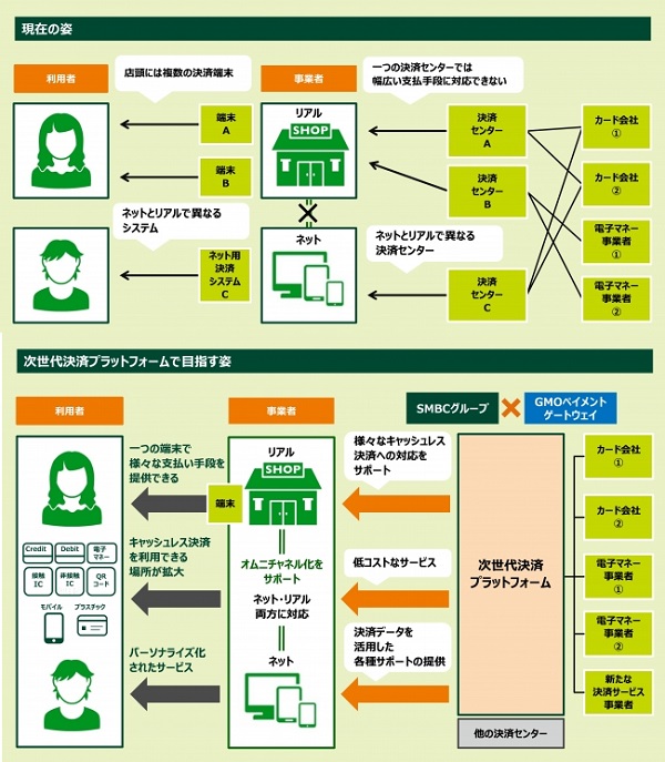 支払い手段を低コストかつワンストップで提供