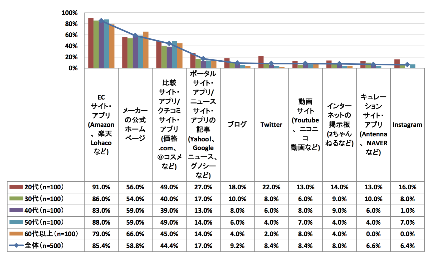 あなたがECサイトで商品を購入する際に参考にする情報源は？