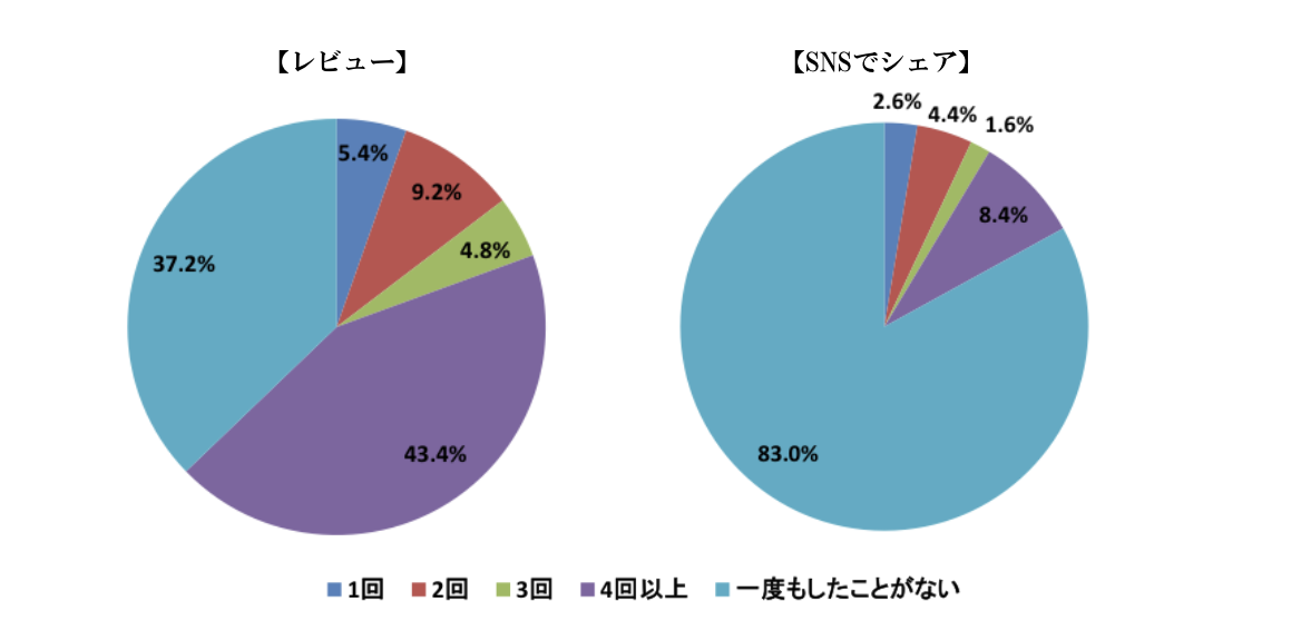 「お気に入りに入れている」ECサイトと、その中で「購入時に利用する」ECサイトは？