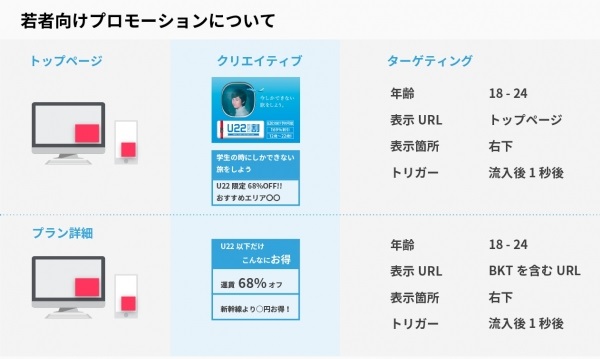 搭乗率向上・若年層に対するアプローチに寄与