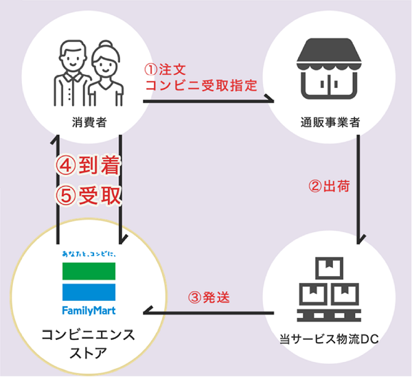 手軽な手順でファミマ店頭受取りが可能に