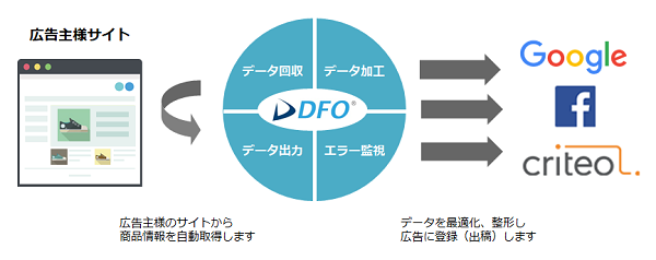 運用コストの抑制を狙う