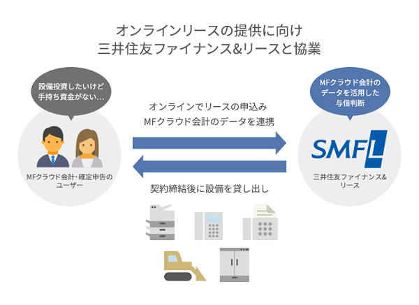 マネーフォワードと三井住友ファイナンス リースが提携 資金調達の効率化支援サービス提供へ Ecのミカタ マネーフォワードと三井住友ファイナンス リースが提携 資金調達の効率化支援サービス提供へ Ecのミカタ