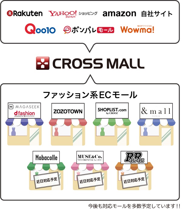 モール間での出品がスムーズに行え、在庫リスクが軽減