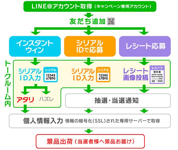 個人情報の入力不要、郵送やサイトでのキャンペーンとも連携可能