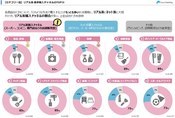リアル店舗での購入が多いアイテムは？