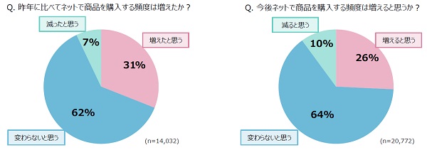 EC市場はさらに拡大