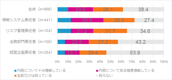 「内容について十分理解している」のは、わずか10%