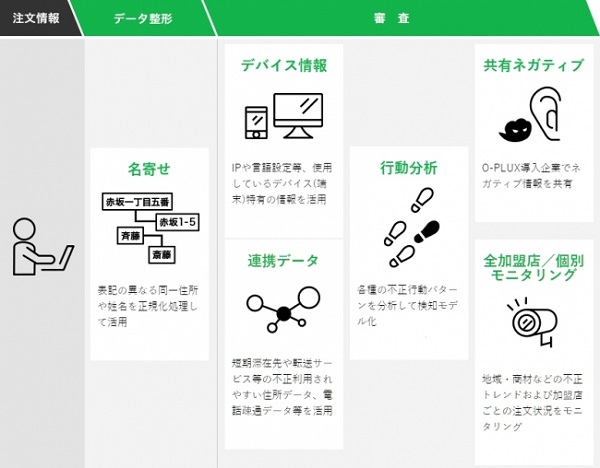 改正割賦販売法へも対応