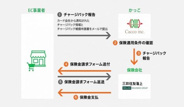 改正割賦販売法へも対応できる『不正検知+チャージバック発生時年～600万円補償』の新サービス