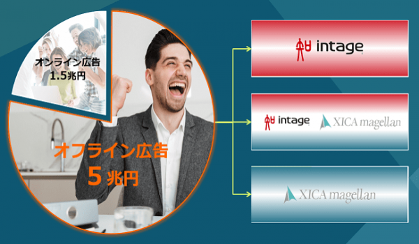 サイカ社とインテージ社が業務提携し、オフライン広告の効果を最大化させるソリューション提供へ