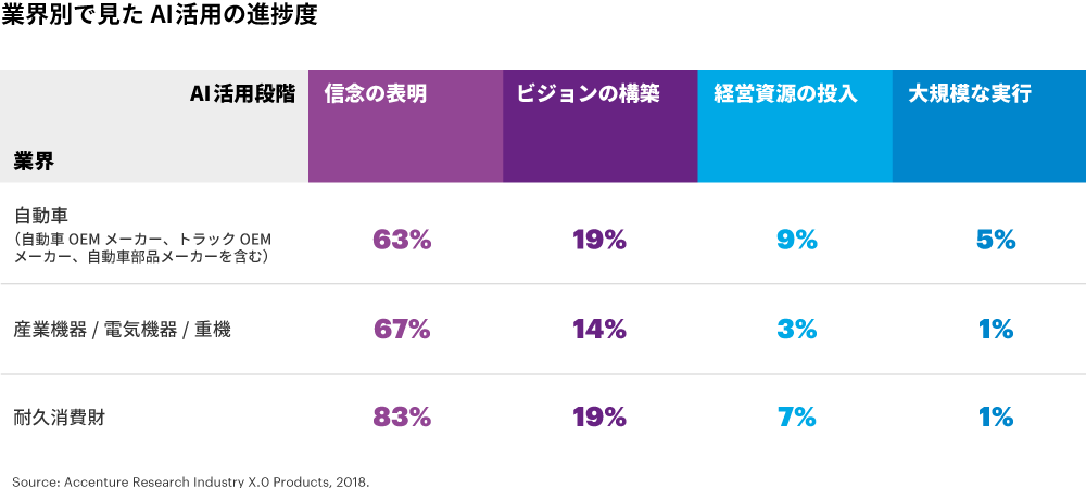 AIという技術をどれほど活用できているのか？