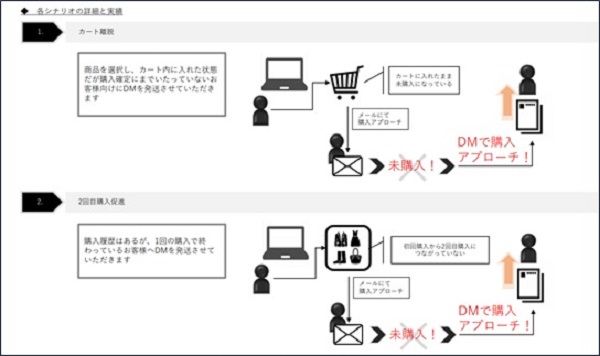 より深い顧客接点の構築が可能となる