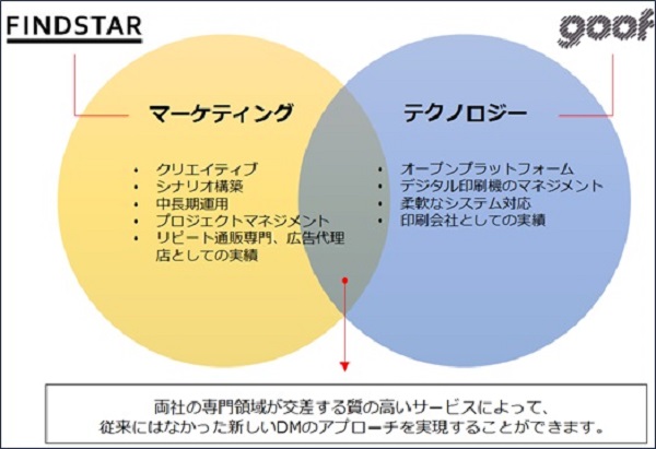 両社の強みを持ちより「リップ」として結実