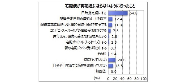 再配達への対応はどうしている？