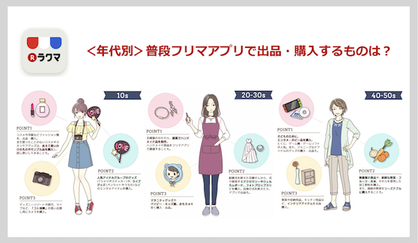 ラクマ 利用者の年代別アンケート 特徴がはっきり出たフリマアプリの使い方 Ecのミカタ ラクマ 利用者の年代別アンケート 特徴がはっきり出たフリマアプリの使い方 Ecのミカタ