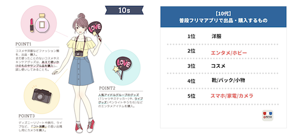 10代：「コト消費世代」がフリマアプリでも顕著に