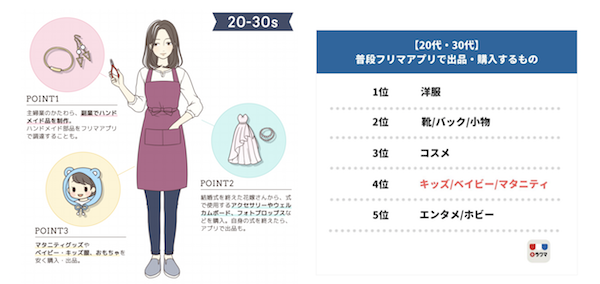 20代・30代：結婚・出産などのイベント関連グッズやハンドメイド副業が大人気