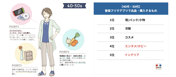 40代・50代：子どものゲーム類を購入／新鮮・無農薬の食品が人気上昇