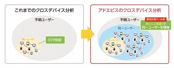 デバイスとブラウザを横断した同一ユーザーの類推を実現