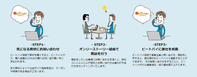 問い合わせをするごとに掲載順位と紹介優先度があがる仕組み