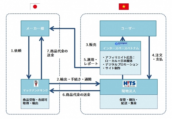 伸びしろが大きいが課題も多かったベトナムEC市場
