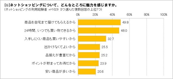 ネットショッピングの利用経験率は？