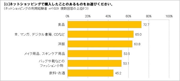 多く購入されている商品の種類は？