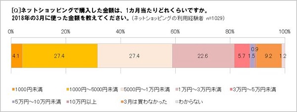 ECで使う1ヵ月当たりの金額は？