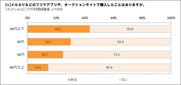 フリマアプリなどの利用動向は？