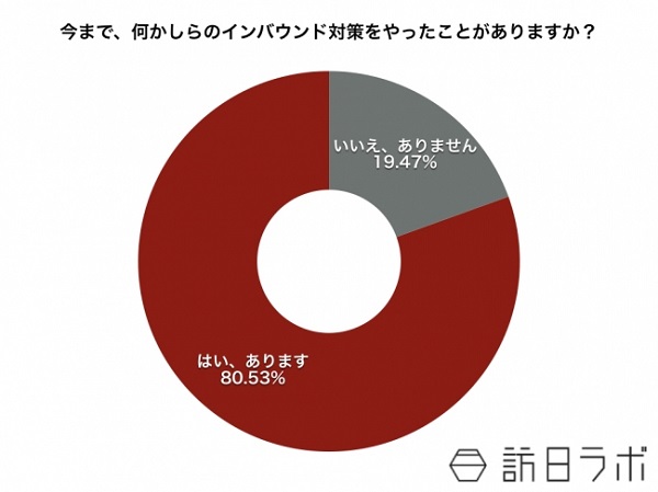 【質問】今まで、何かしらのインバウンド対策をやったことがありますか？