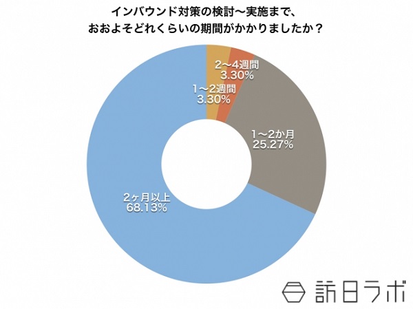 【質問】インバウンド対策の検討～実施まで、おおよそどれくらいの期間がかかりましたか？