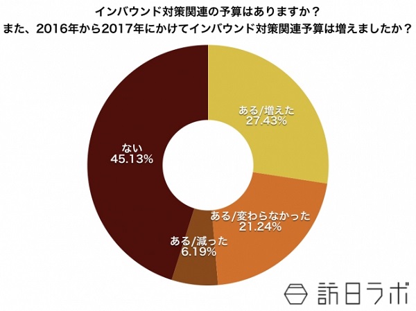 【質問】インバウンド対策関連の予算はありますか？また、2016年から2017年にかけてインバウンド対策関連予算は増えましたか？