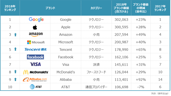 あの企業は何位だった 世界のブランド価値ランキング が発表される カンター グループ調べ Ecのミカタ