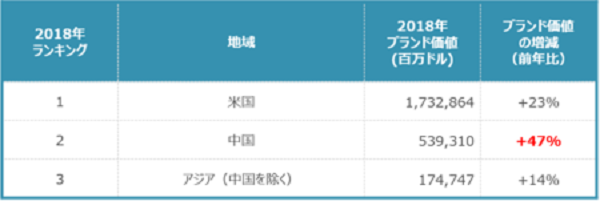 頭をもたげる中国企業、躍進がランキングにも反映