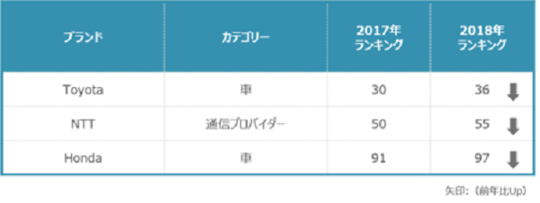 最も価値のある日本のブランドは？