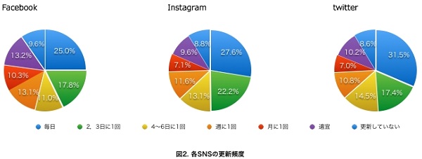 SNSの運用状況と課題は？