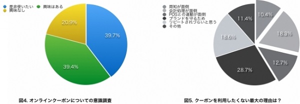 オンラインクーポンを活用したい？