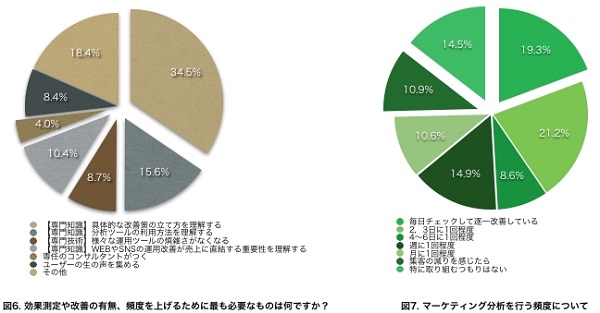 マーケティングは充分できている？